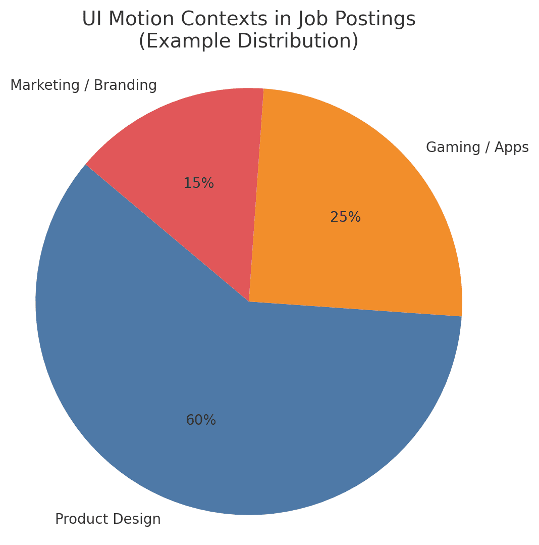 Pie chart showing example distribution of UI motion contexts in job postings: 60% product design, 25% gaming and apps, 15% marketing and branding. Visual data for UI in motion design careers