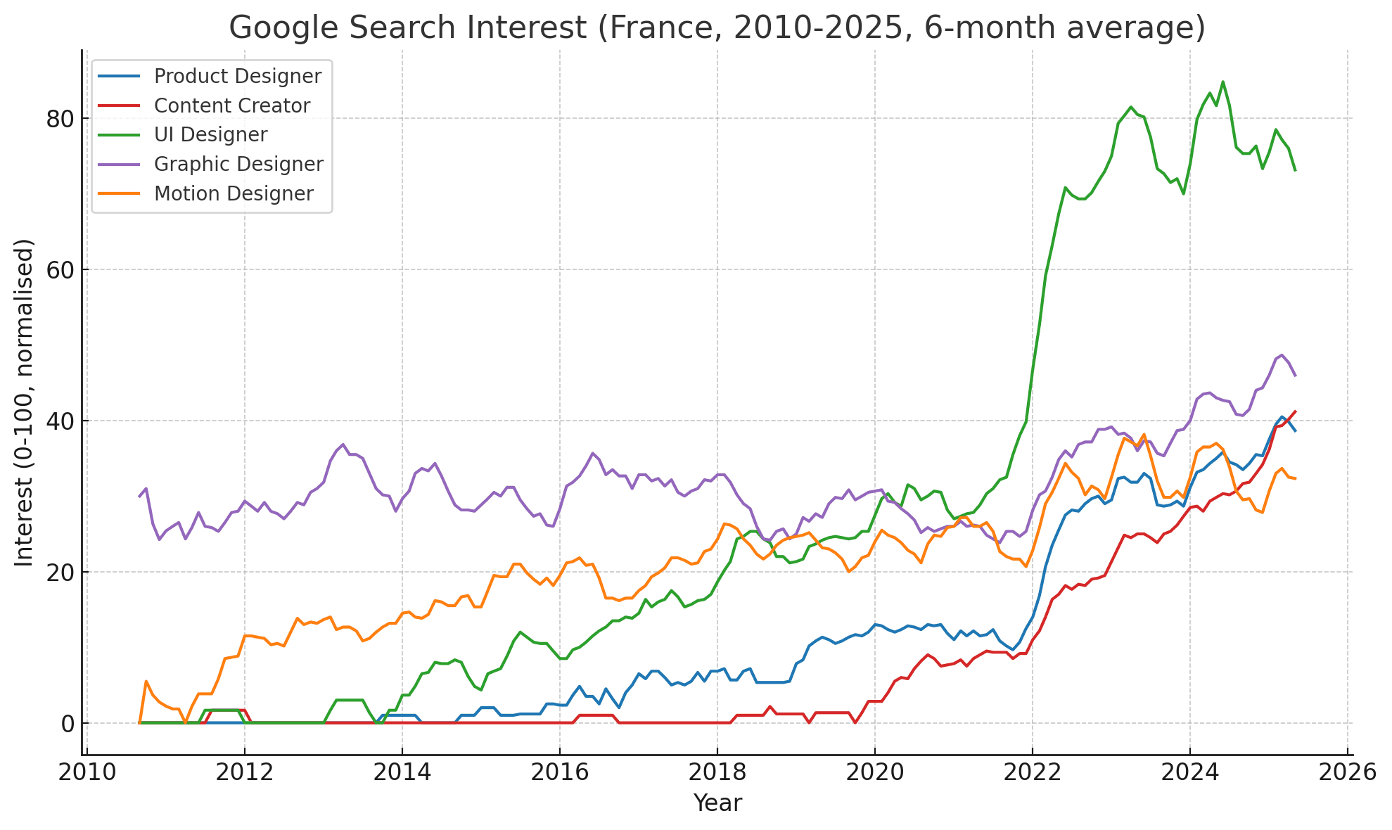 Line chart of Google search interest in France from 2010 to 2025 for product, content, UI, graphic, and motion designer roles.