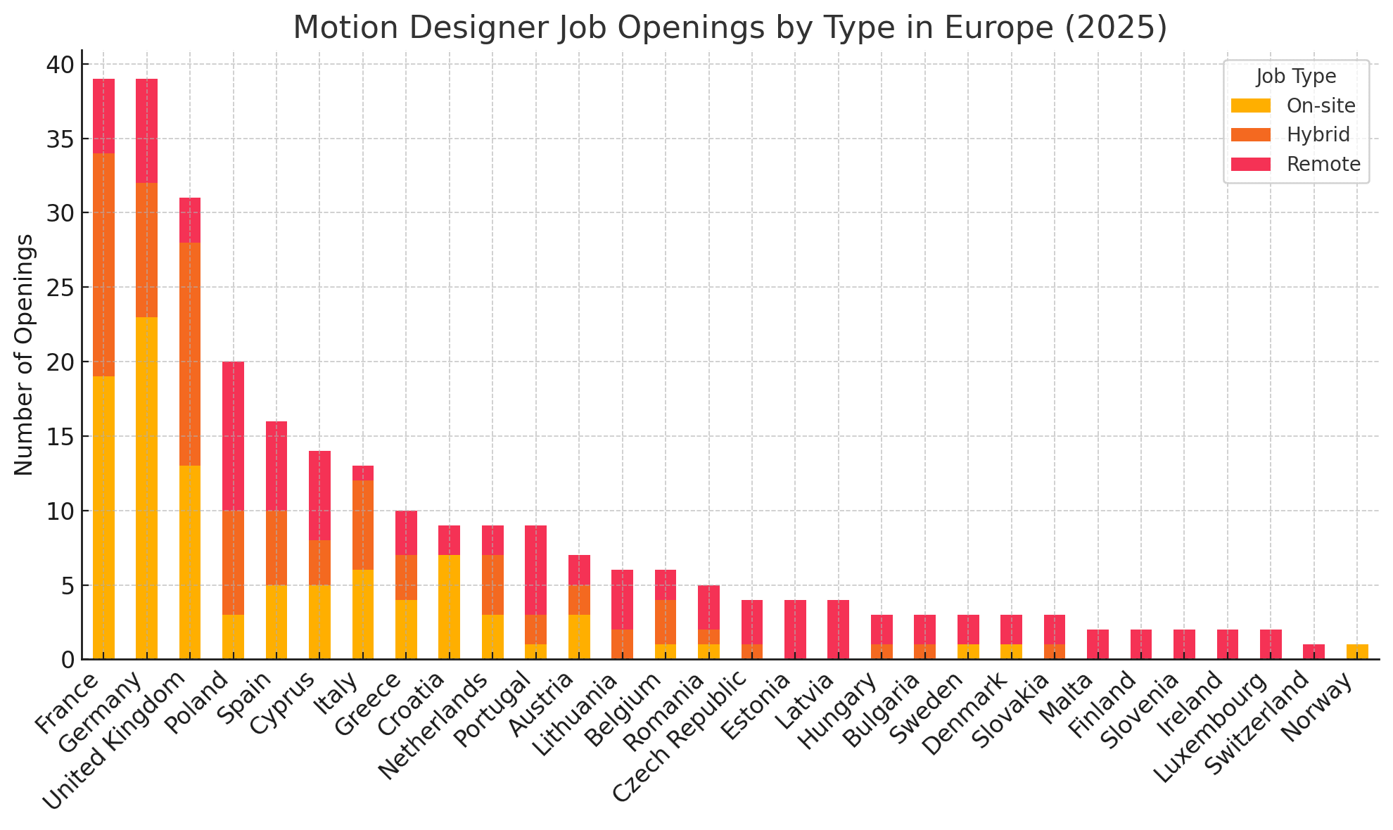 Stacked bar chart of motion designer job openings by country and work format across Europe in 2025.