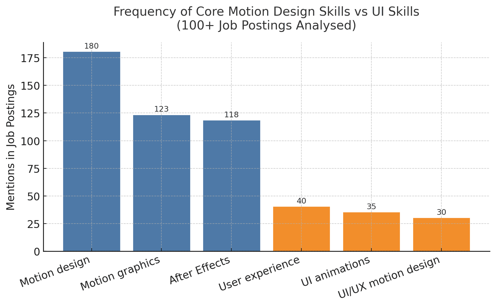 Bar chart comparing frequency of core motion design skills and UI skills in over 100 job postings, showing core motion design terms appearing significantly more often than UI-related terms.