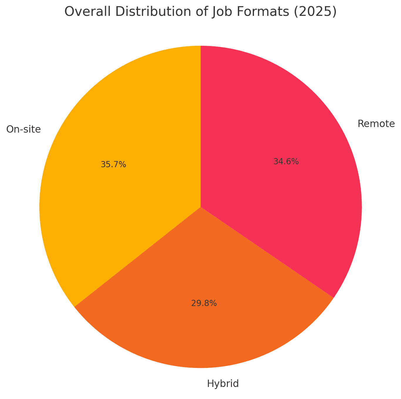 Pie chart showing the 2025 distribution of motion design jobs: 35.7% on-site, 29.8% hybrid, and 34.6% remote.